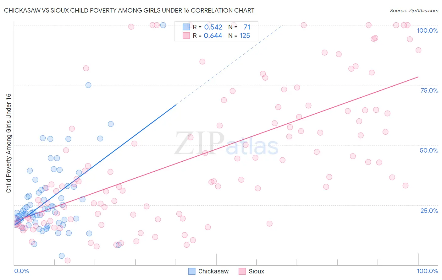 Chickasaw vs Sioux Child Poverty Among Girls Under 16