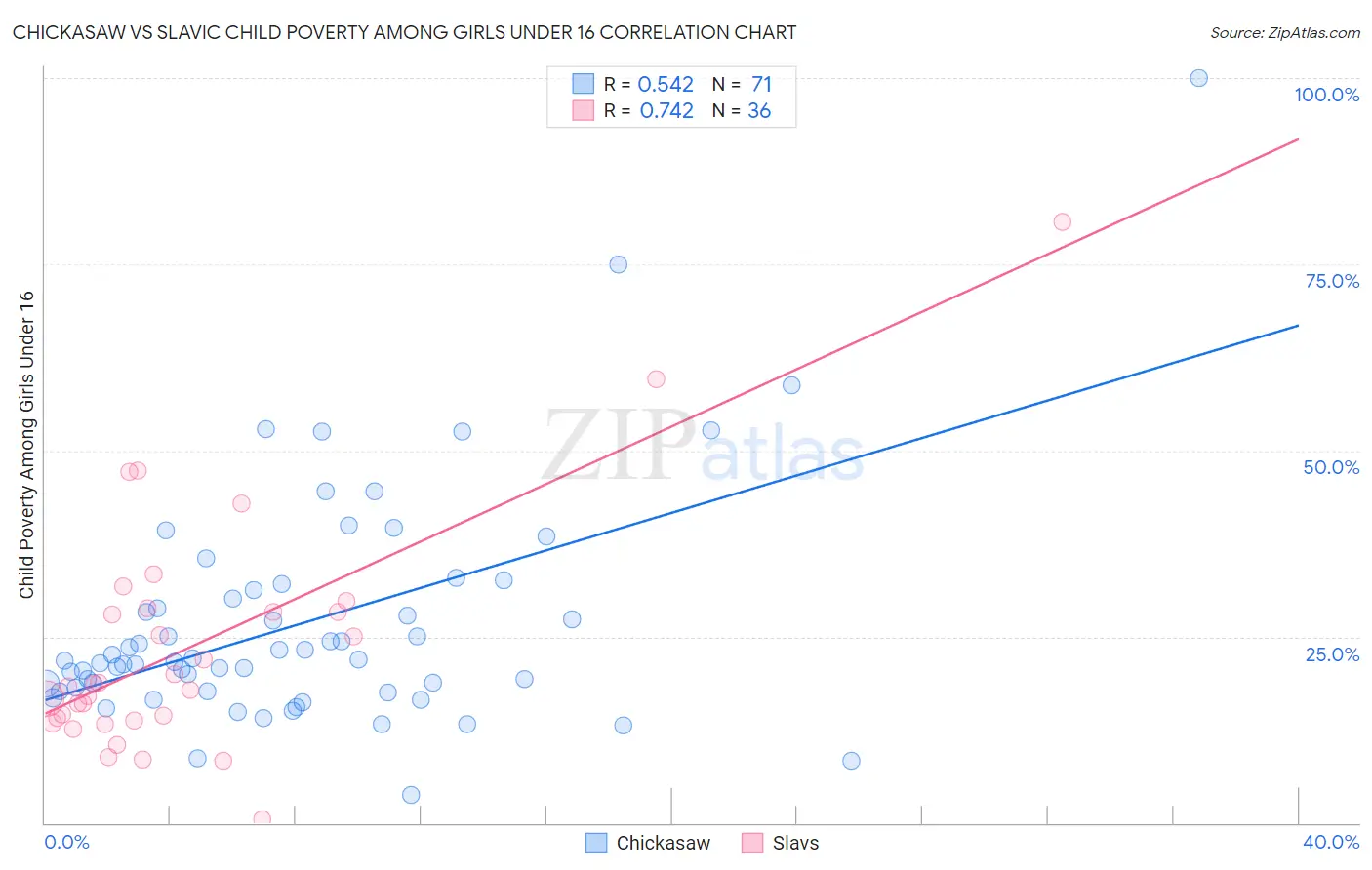 Chickasaw vs Slavic Child Poverty Among Girls Under 16