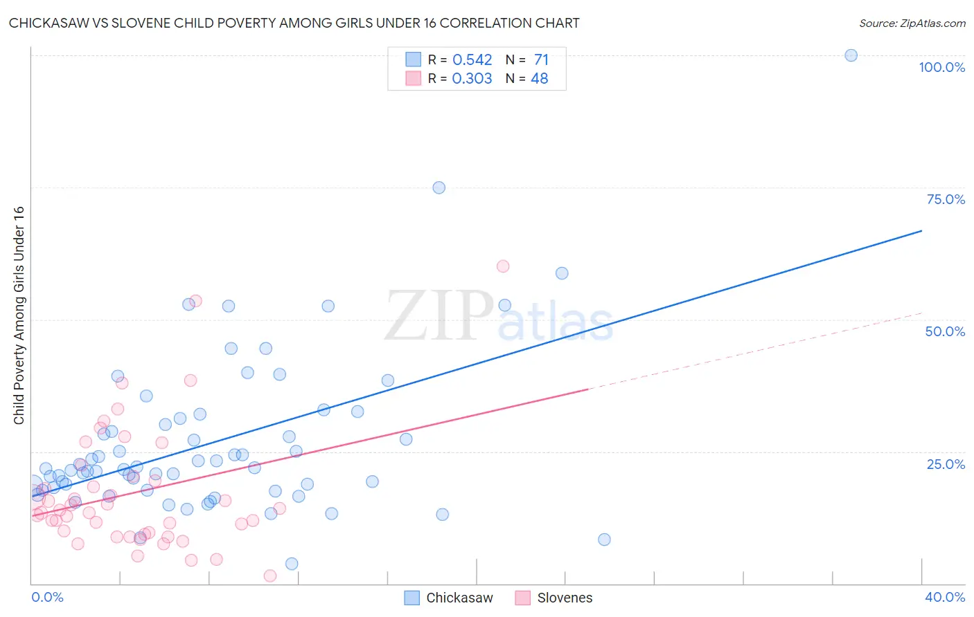Chickasaw vs Slovene Child Poverty Among Girls Under 16