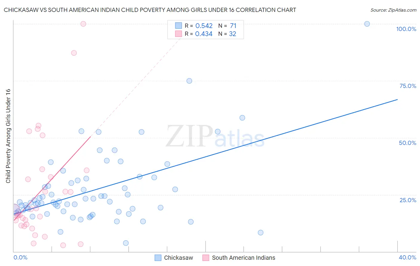 Chickasaw vs South American Indian Child Poverty Among Girls Under 16