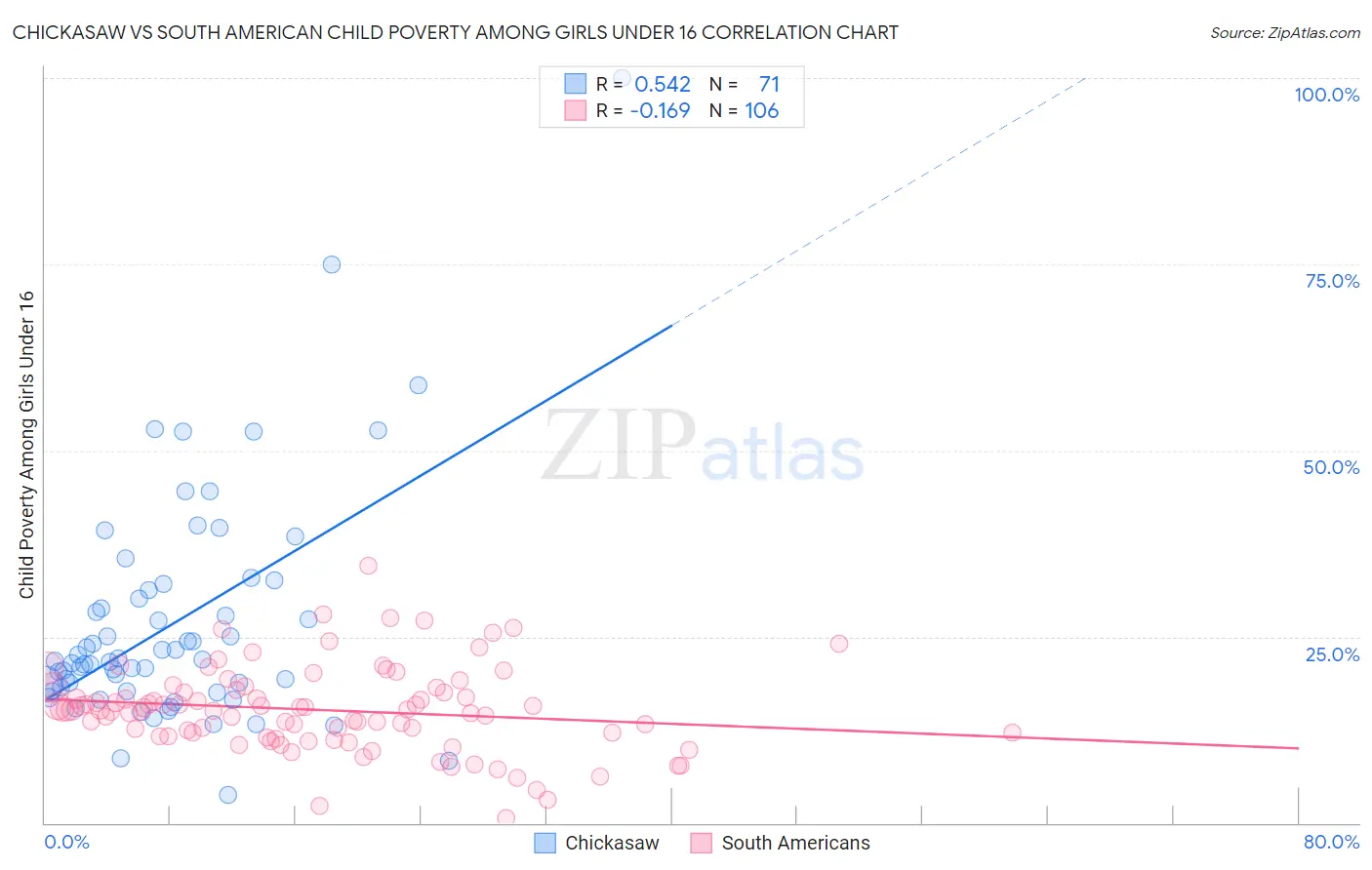 Chickasaw vs South American Child Poverty Among Girls Under 16