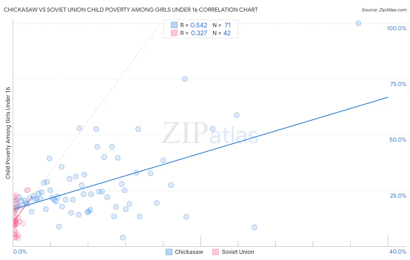 Chickasaw vs Soviet Union Child Poverty Among Girls Under 16