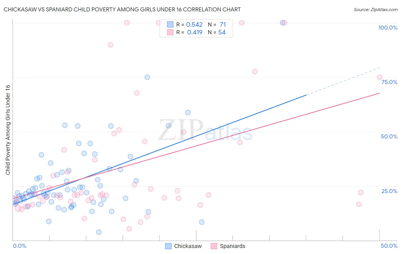 Chickasaw vs Spaniard Child Poverty Among Girls Under 16