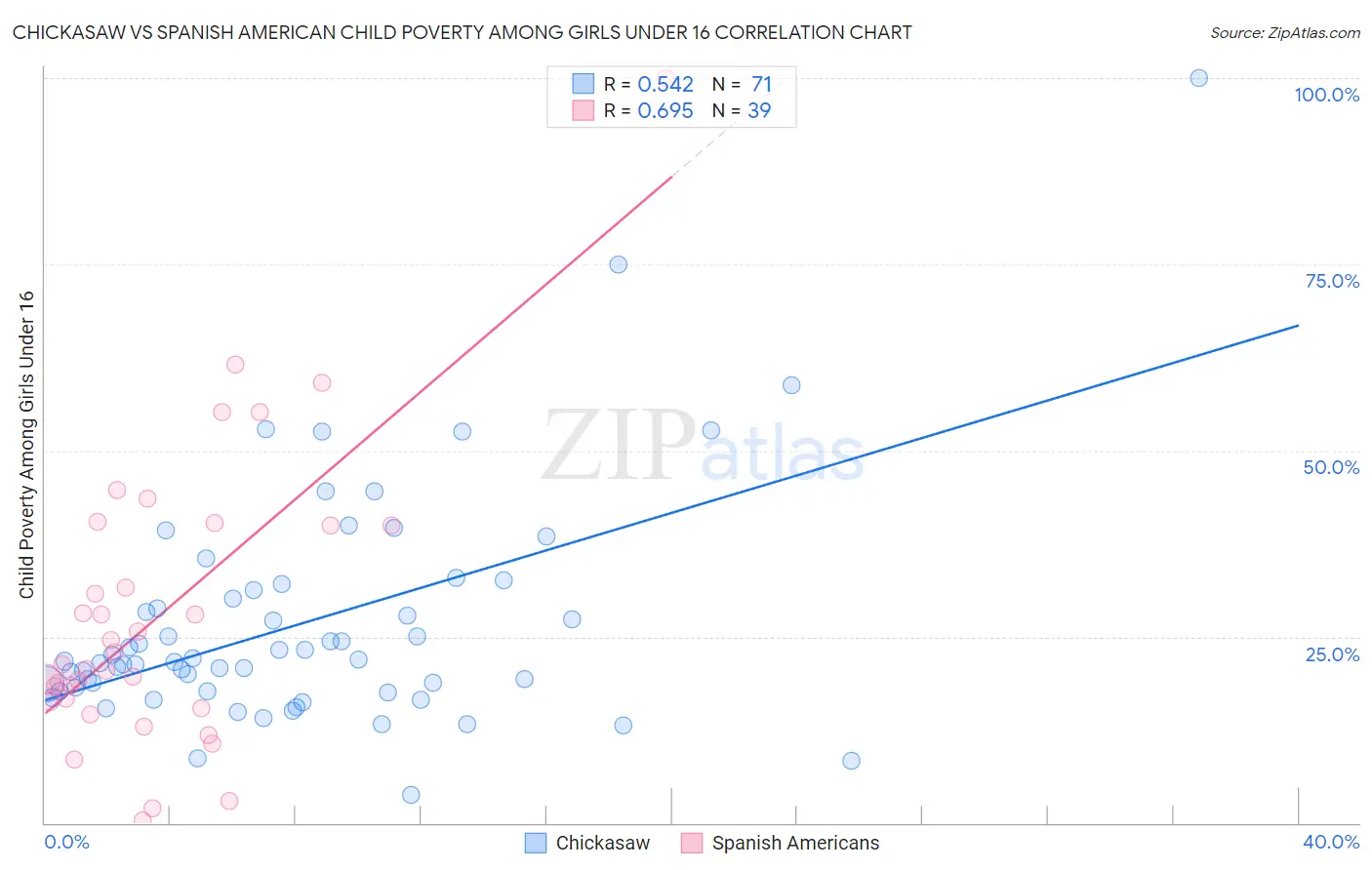 Chickasaw vs Spanish American Child Poverty Among Girls Under 16