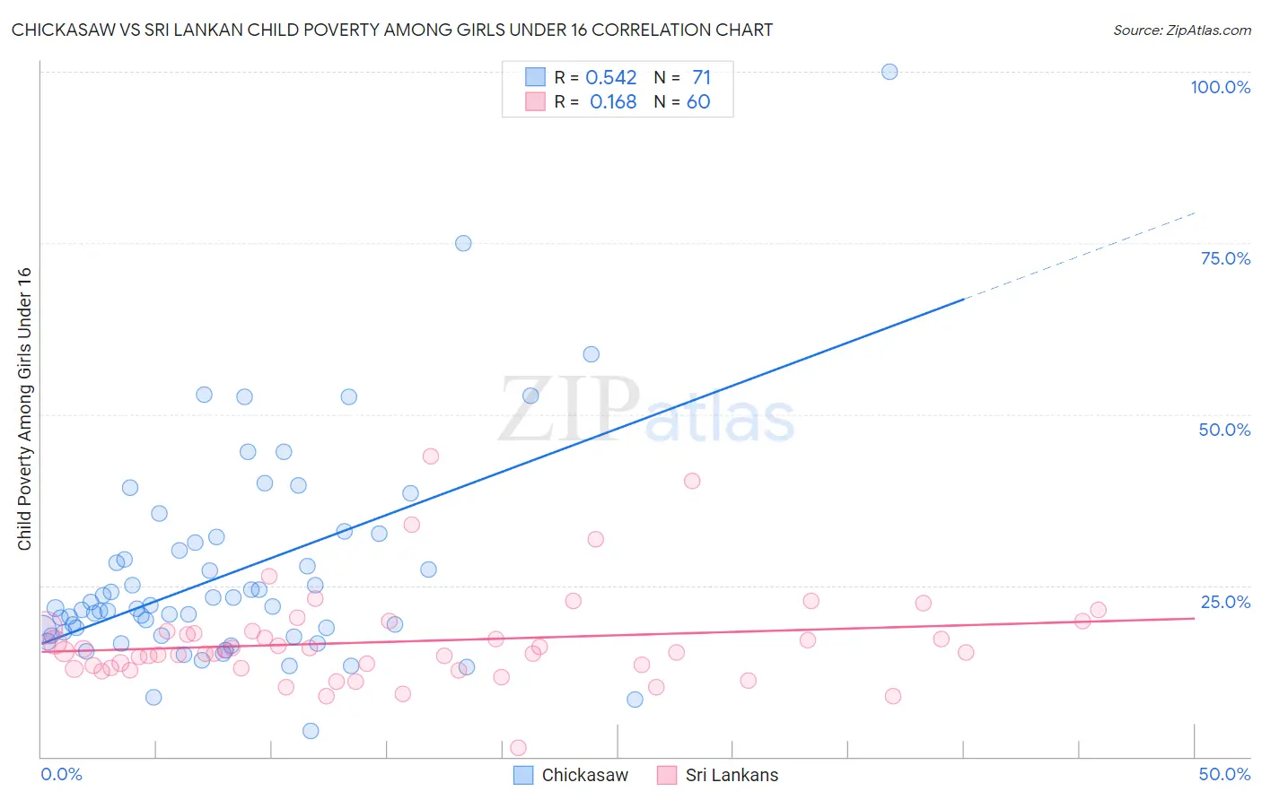 Chickasaw vs Sri Lankan Child Poverty Among Girls Under 16