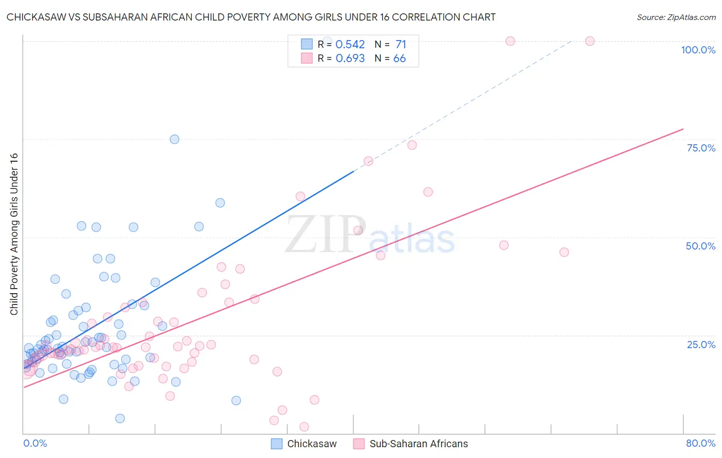 Chickasaw vs Subsaharan African Child Poverty Among Girls Under 16
