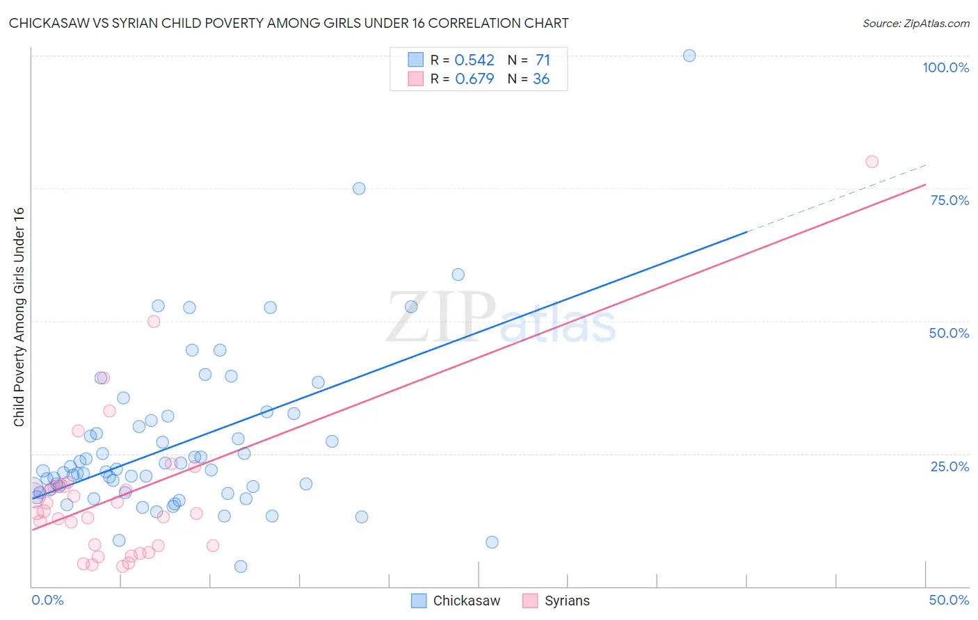 Chickasaw vs Syrian Child Poverty Among Girls Under 16