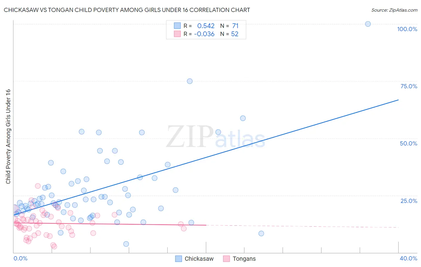 Chickasaw vs Tongan Child Poverty Among Girls Under 16