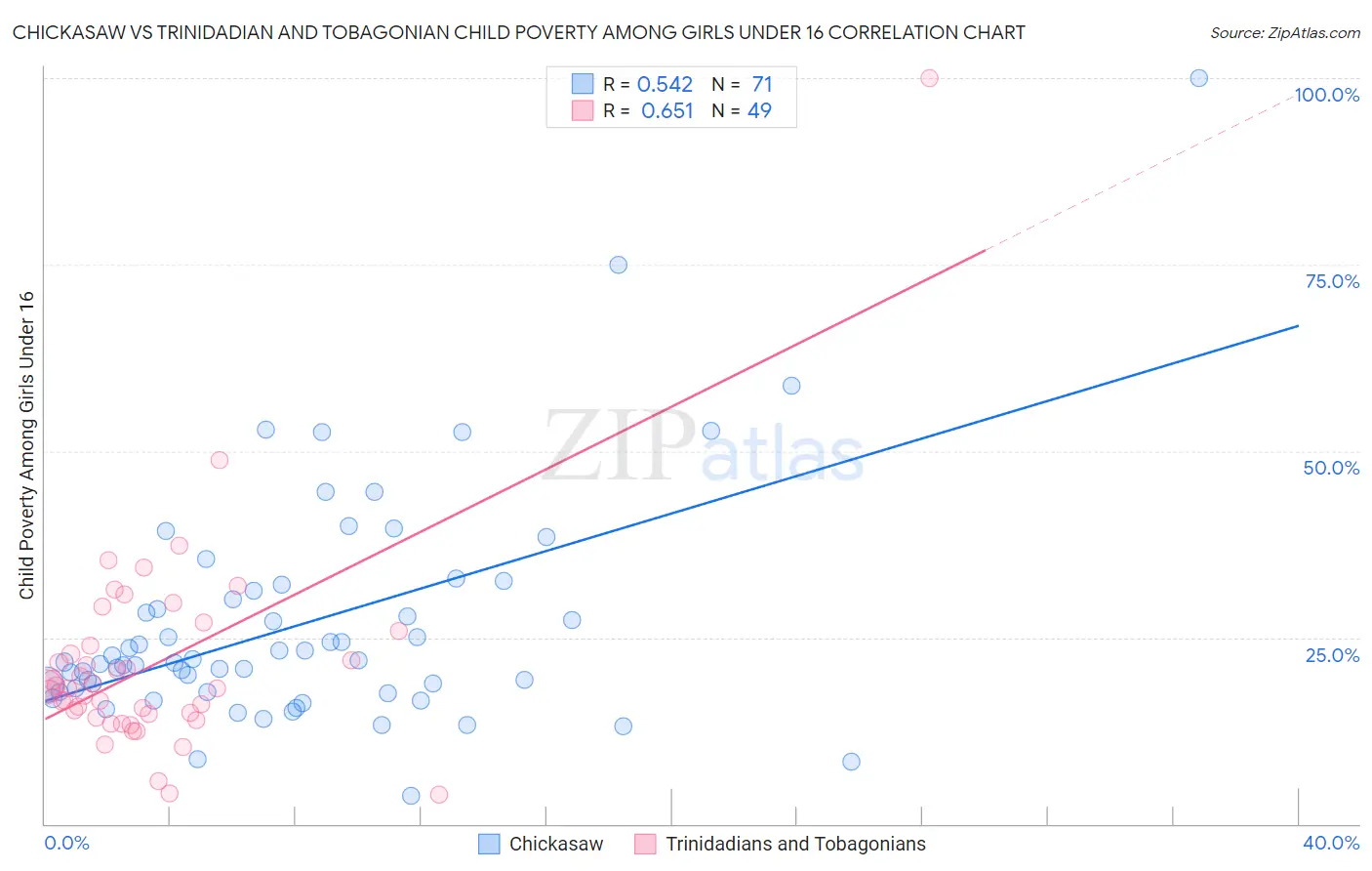 Chickasaw vs Trinidadian and Tobagonian Child Poverty Among Girls Under 16