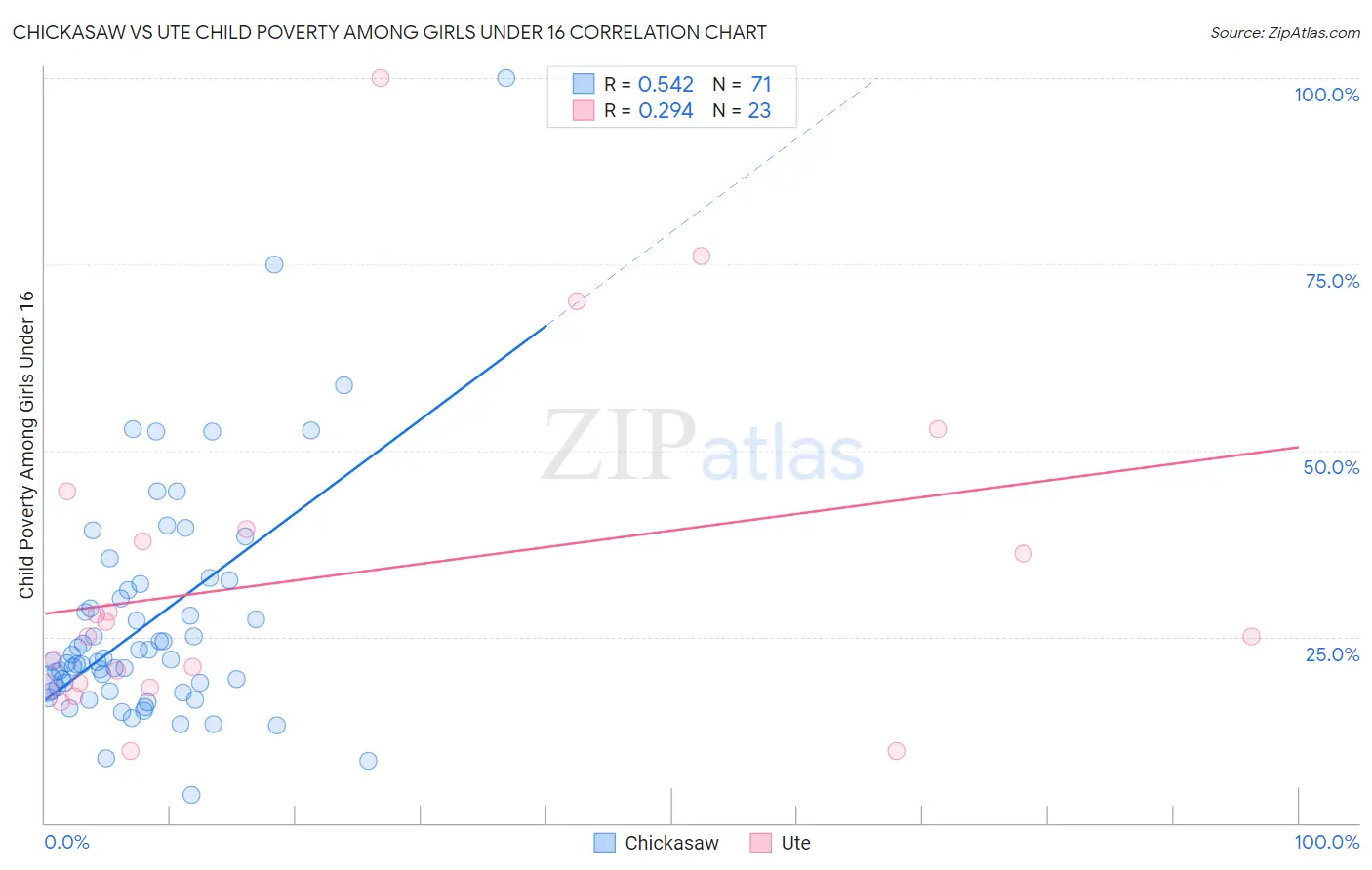 Chickasaw vs Ute Child Poverty Among Girls Under 16