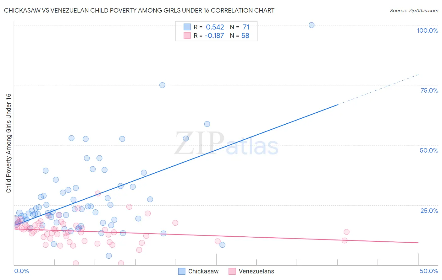 Chickasaw vs Venezuelan Child Poverty Among Girls Under 16