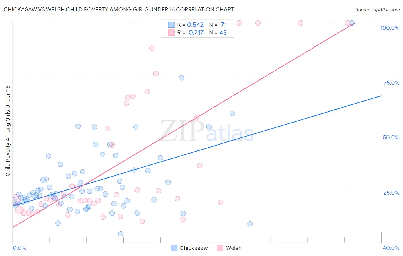 Chickasaw vs Welsh Child Poverty Among Girls Under 16