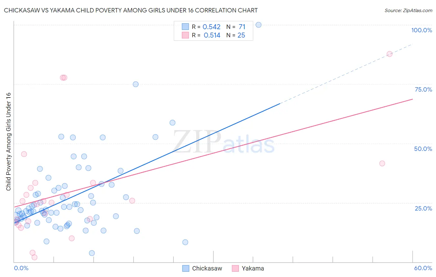 Chickasaw vs Yakama Child Poverty Among Girls Under 16