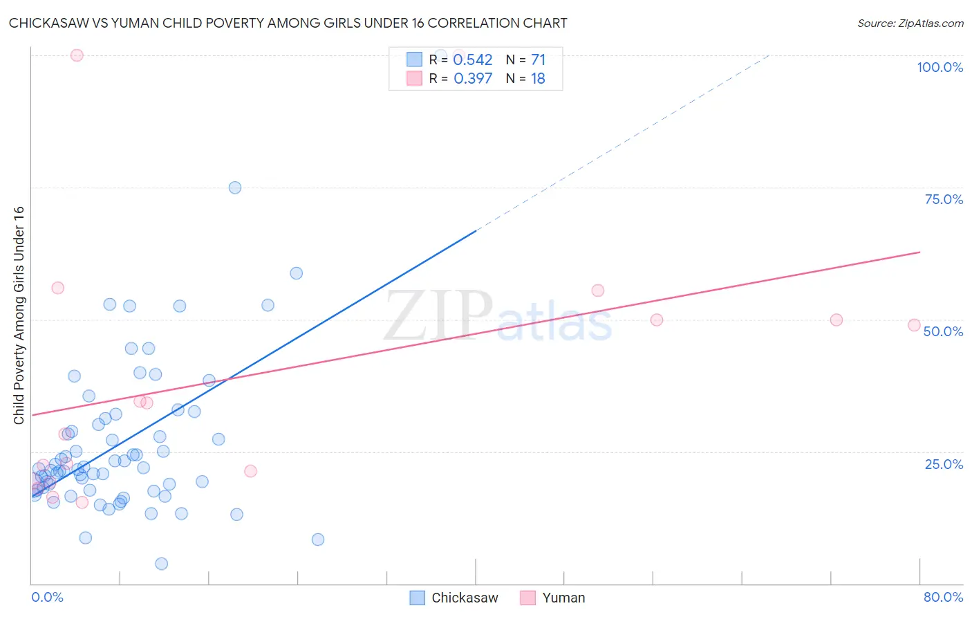 Chickasaw vs Yuman Child Poverty Among Girls Under 16