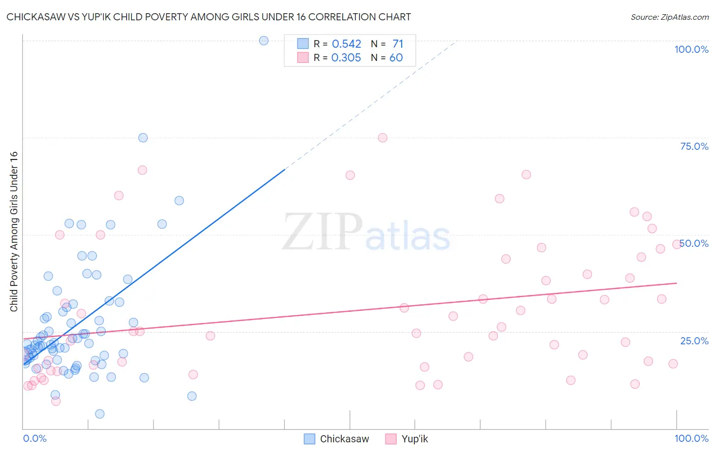 Chickasaw vs Yup'ik Child Poverty Among Girls Under 16
