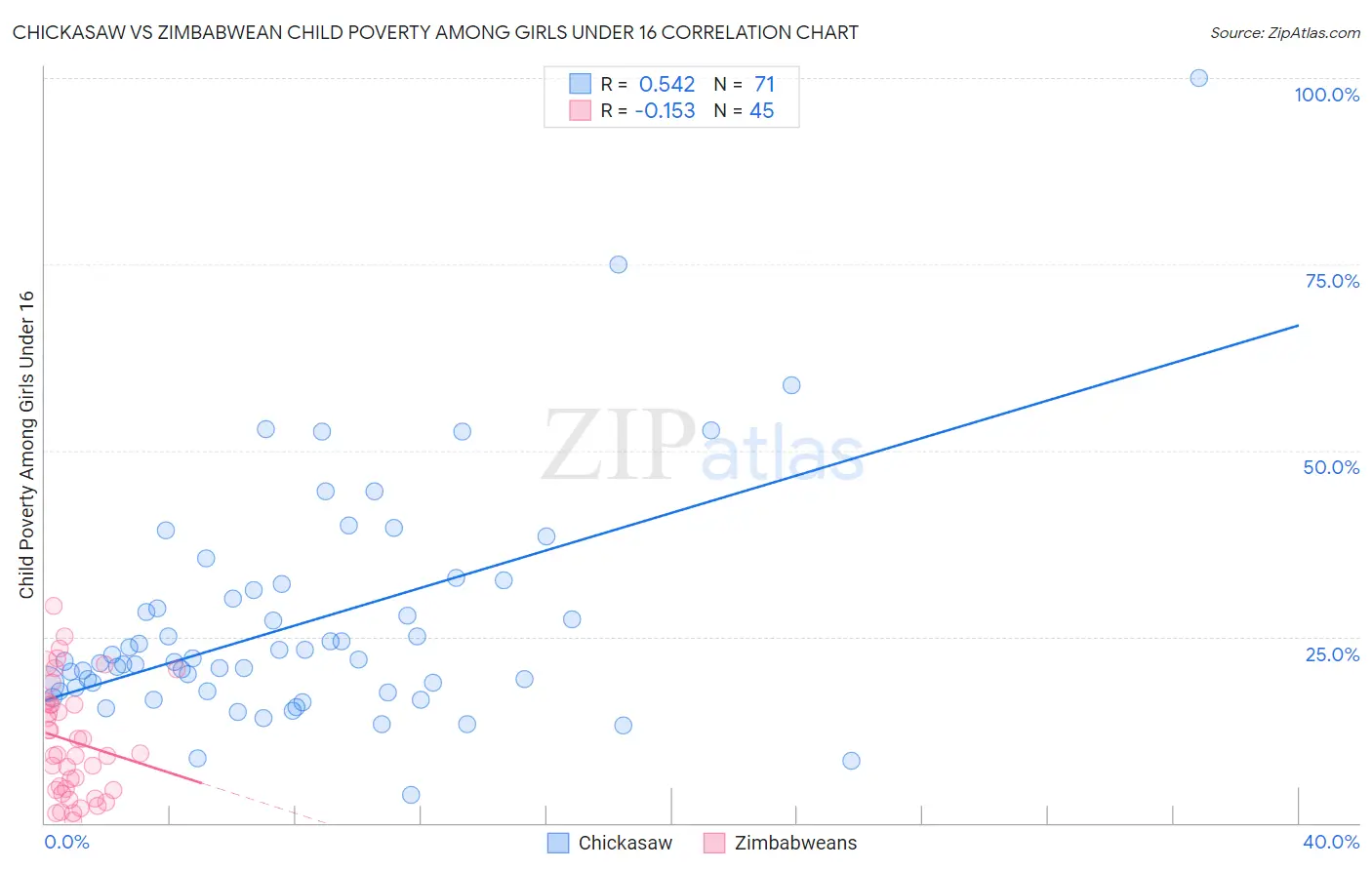 Chickasaw vs Zimbabwean Child Poverty Among Girls Under 16