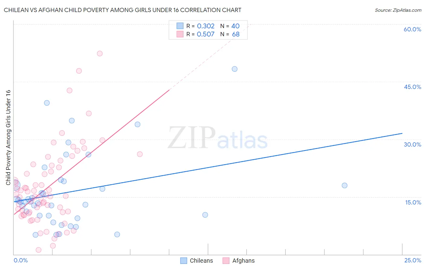 Chilean vs Afghan Child Poverty Among Girls Under 16