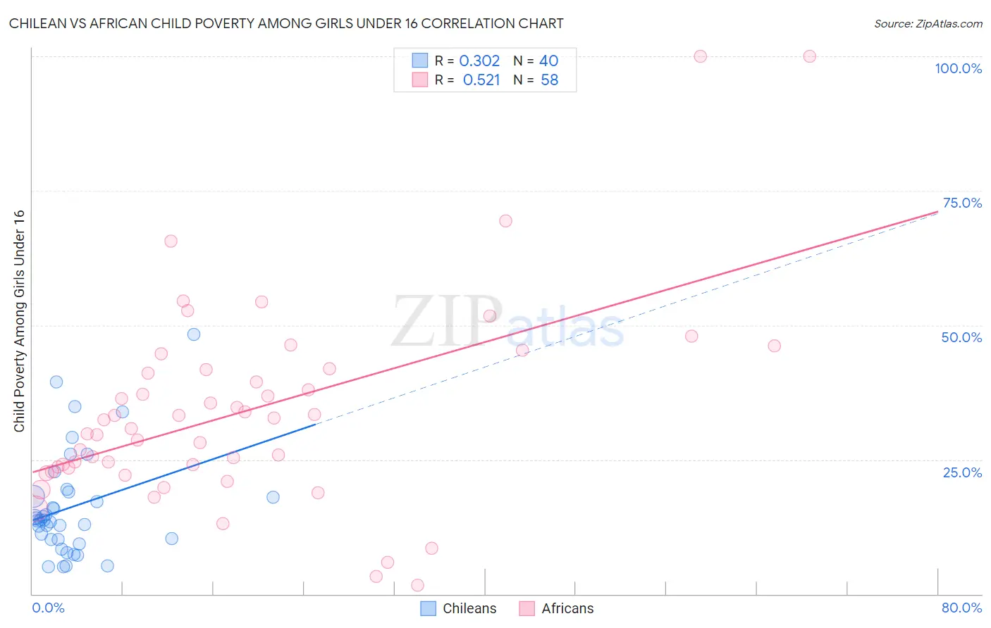 Chilean vs African Child Poverty Among Girls Under 16