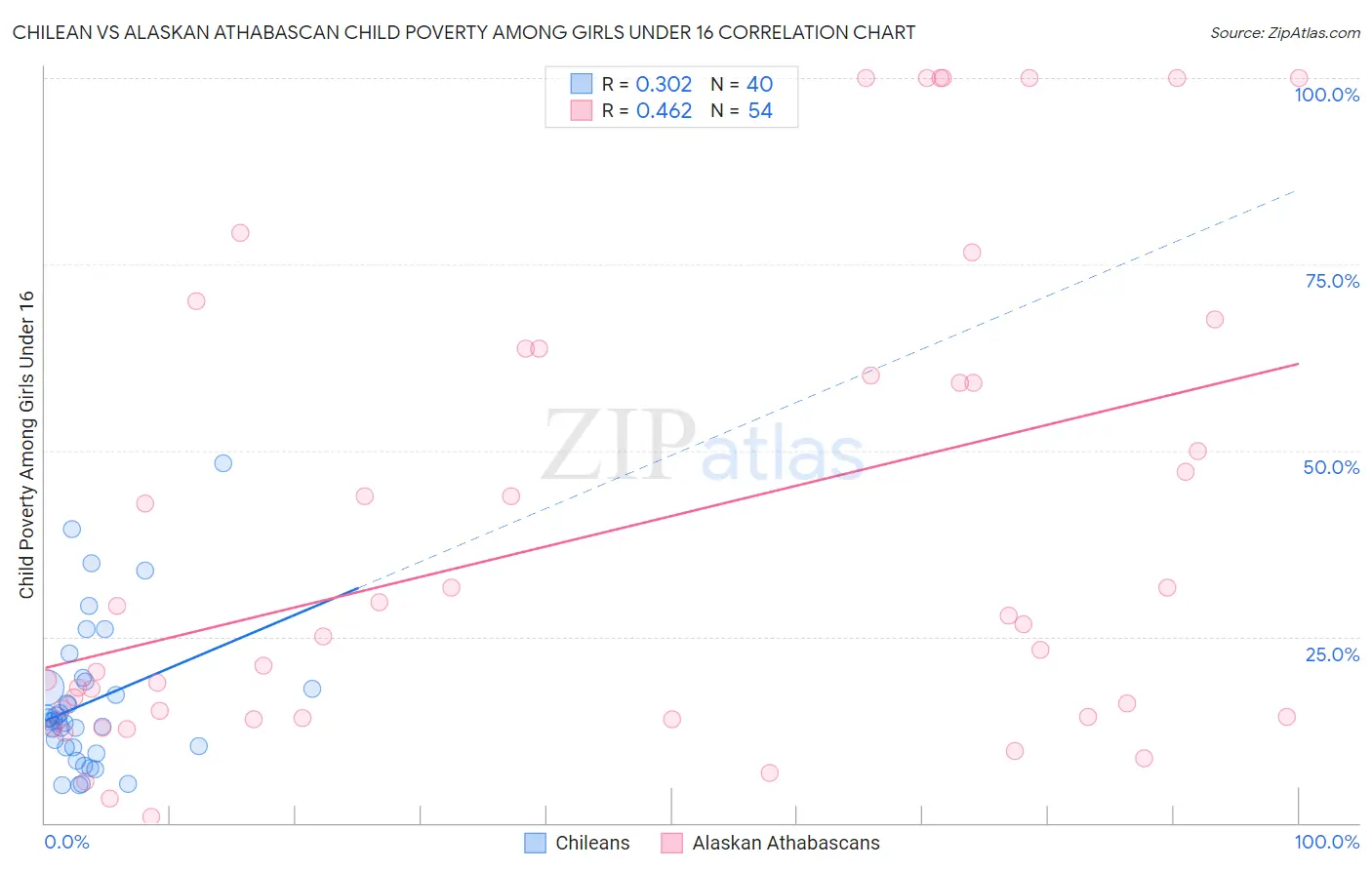 Chilean vs Alaskan Athabascan Child Poverty Among Girls Under 16
