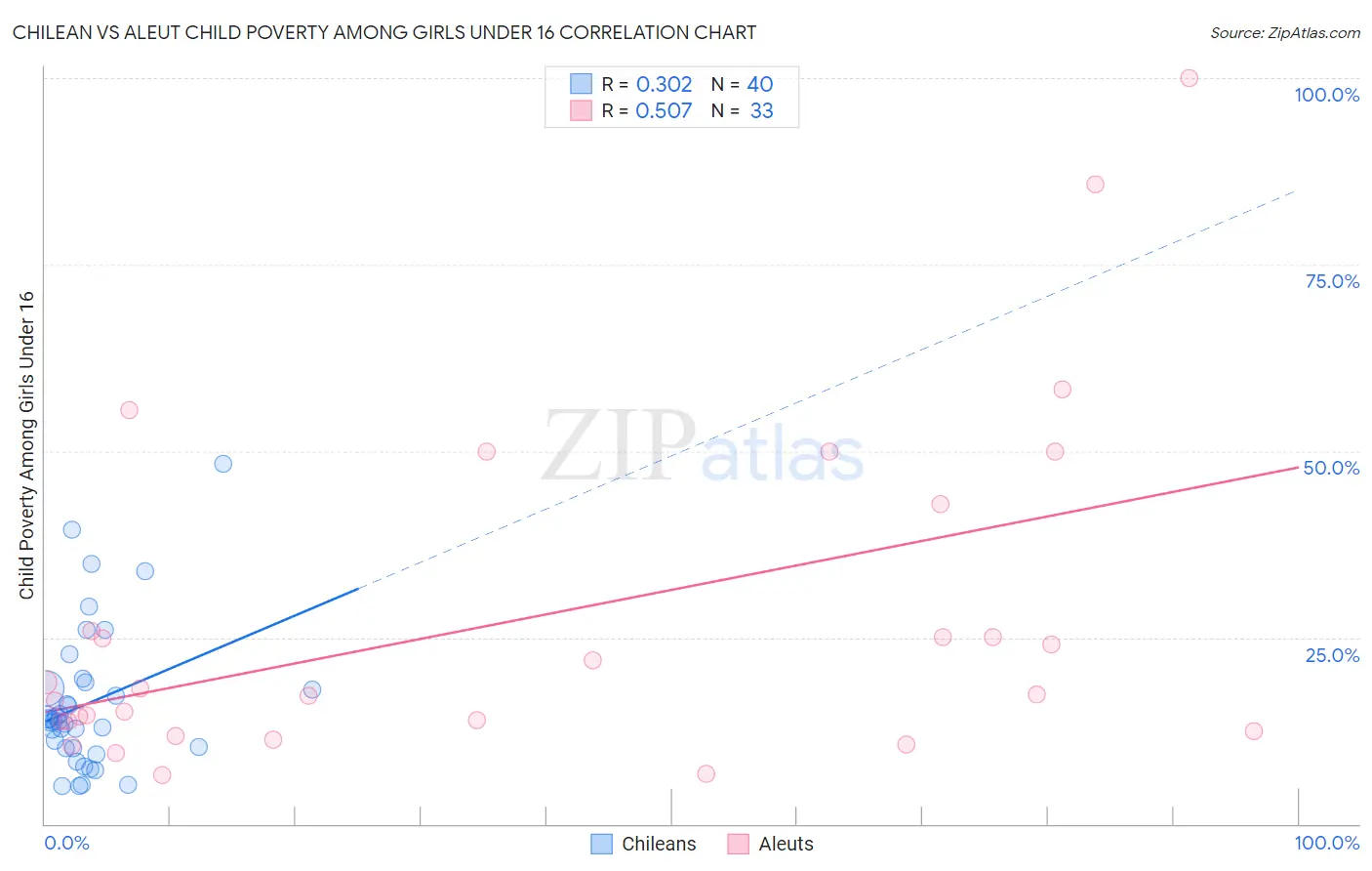 Chilean vs Aleut Child Poverty Among Girls Under 16
