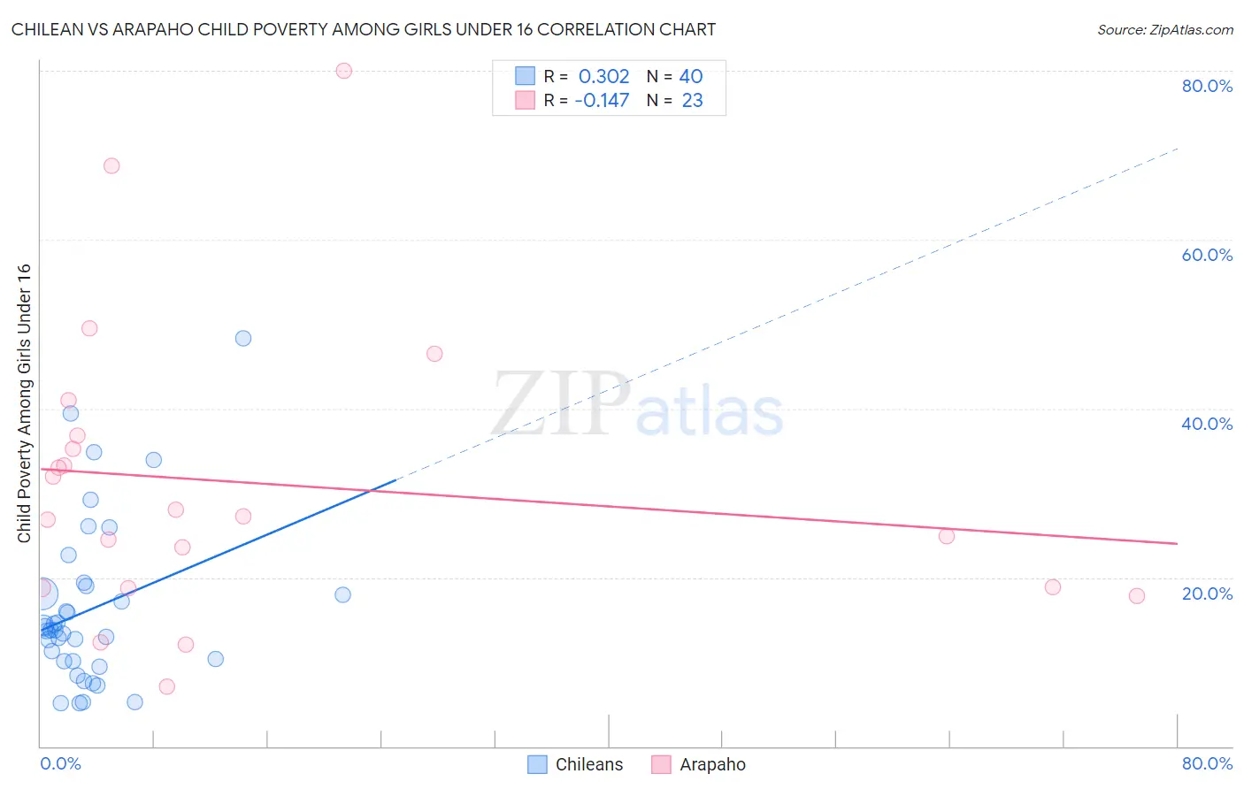 Chilean vs Arapaho Child Poverty Among Girls Under 16