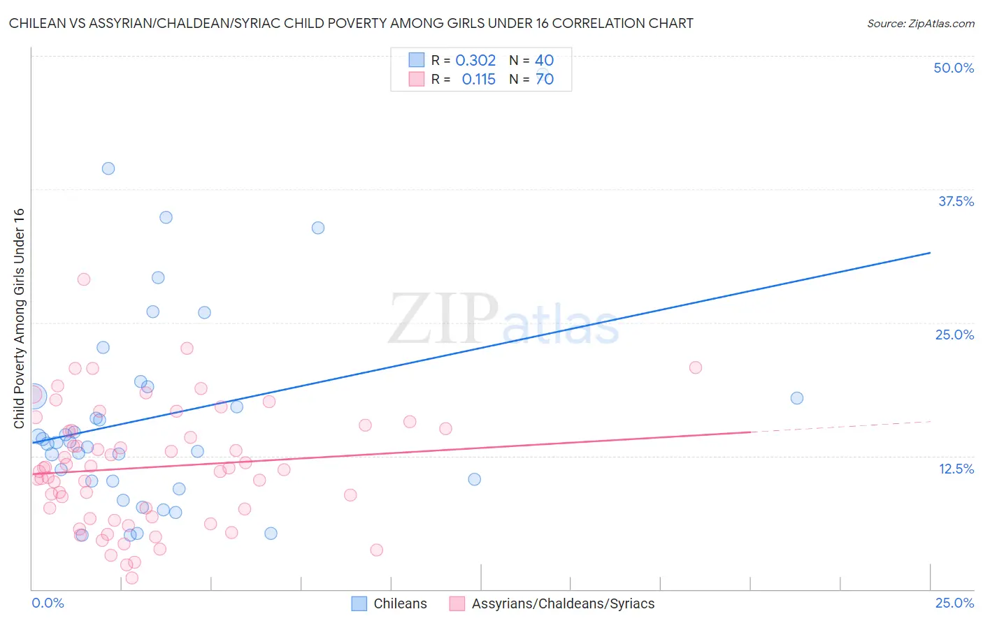 Chilean vs Assyrian/Chaldean/Syriac Child Poverty Among Girls Under 16