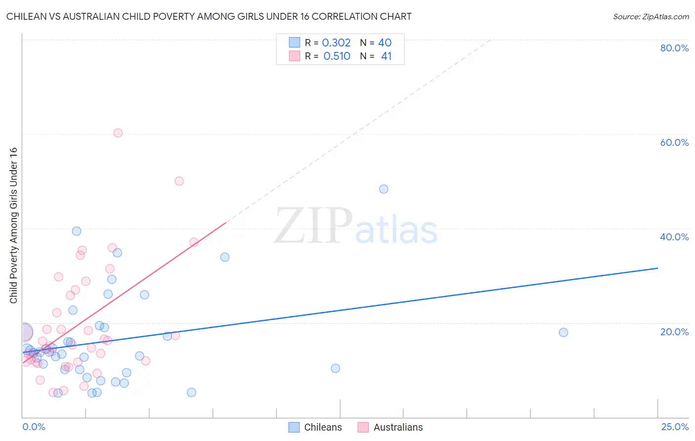 Chilean vs Australian Child Poverty Among Girls Under 16