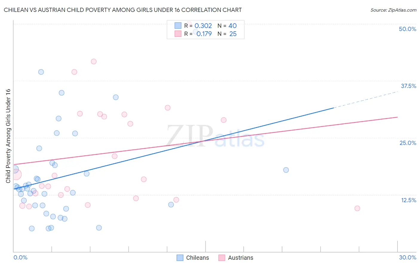 Chilean vs Austrian Child Poverty Among Girls Under 16