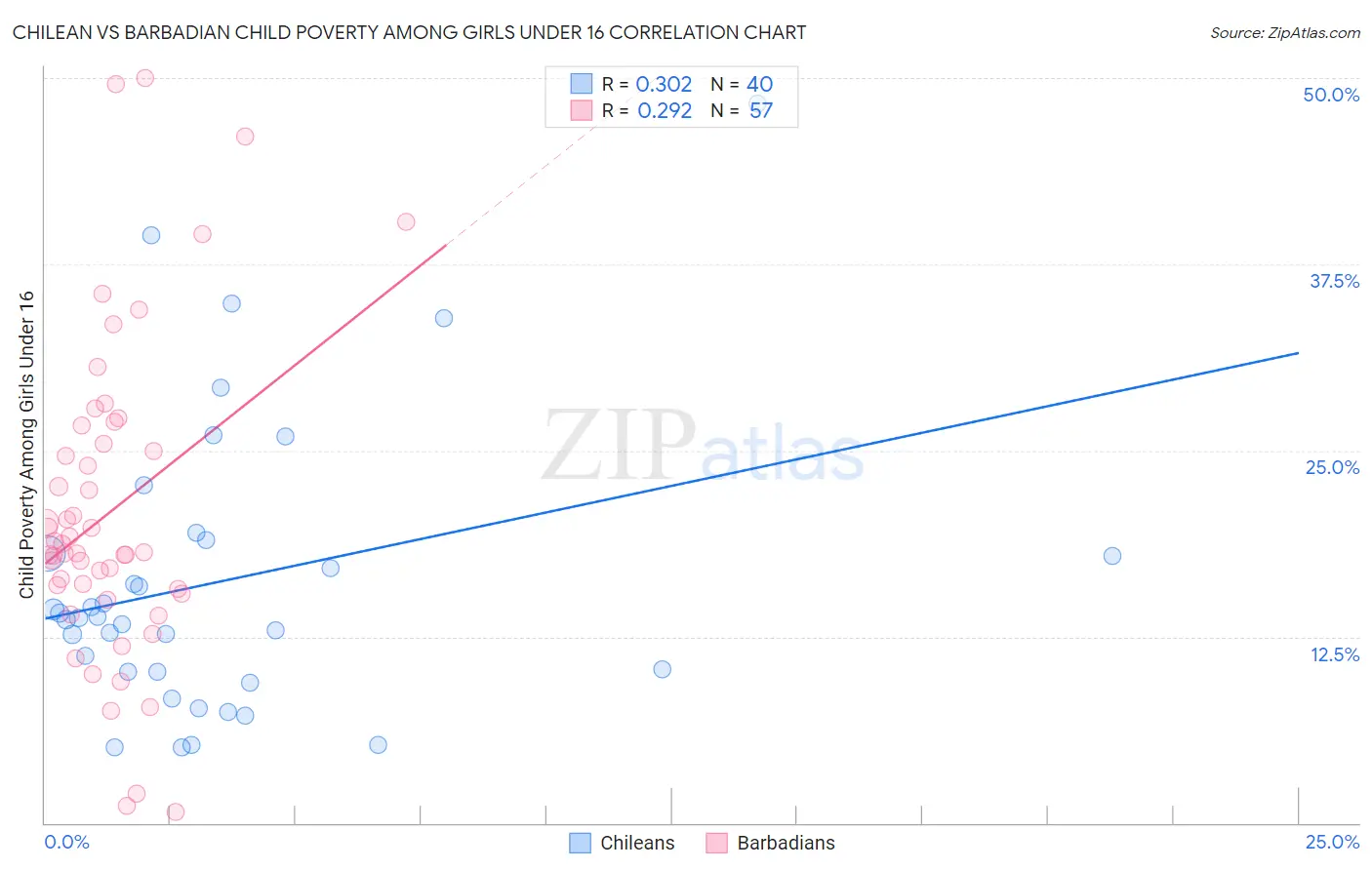 Chilean vs Barbadian Child Poverty Among Girls Under 16