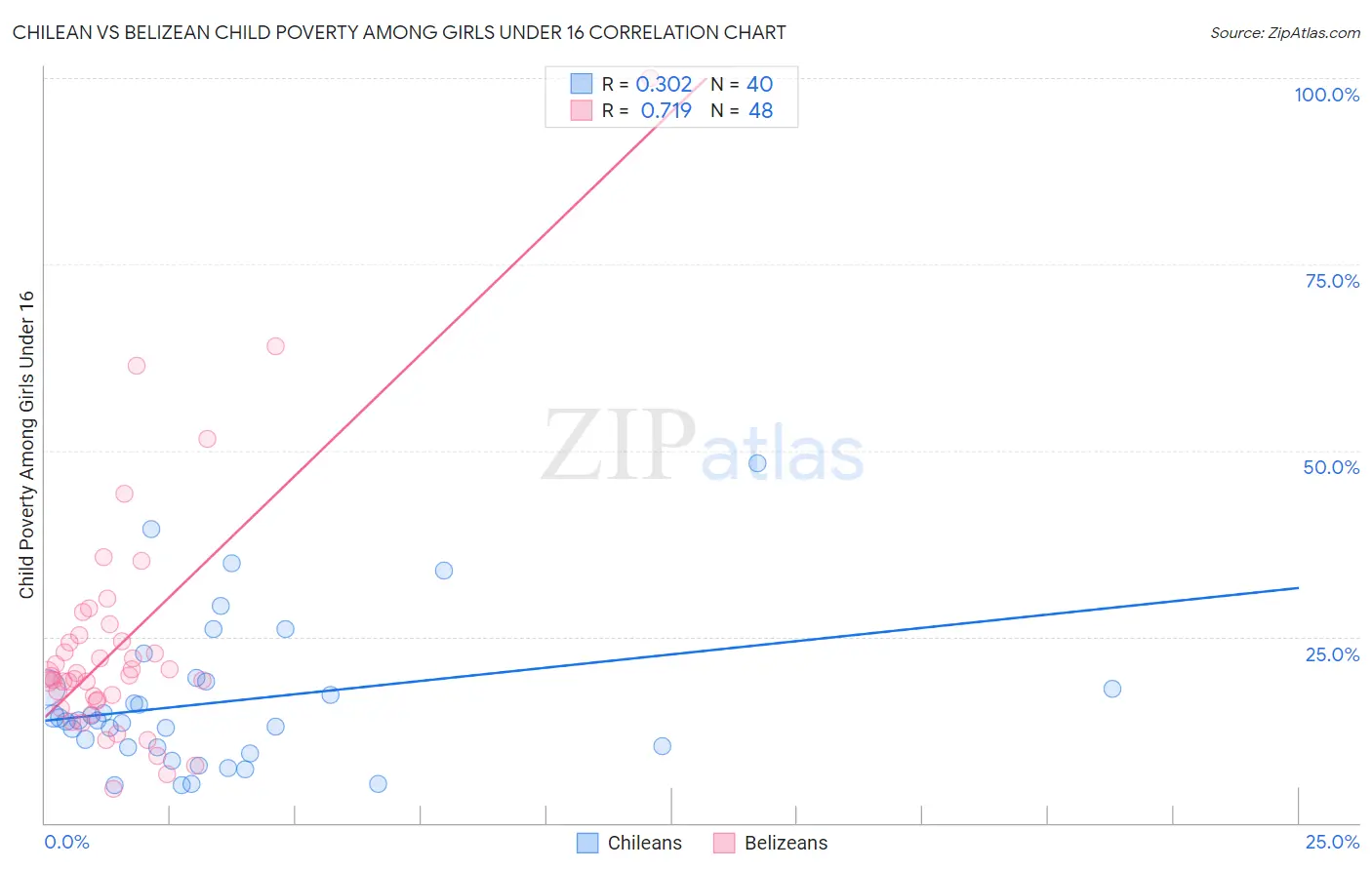 Chilean vs Belizean Child Poverty Among Girls Under 16