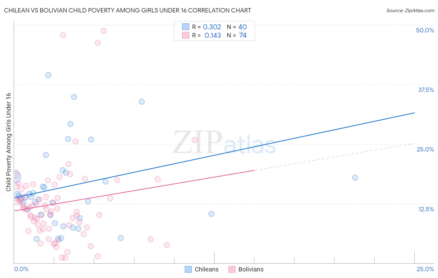 Chilean vs Bolivian Child Poverty Among Girls Under 16