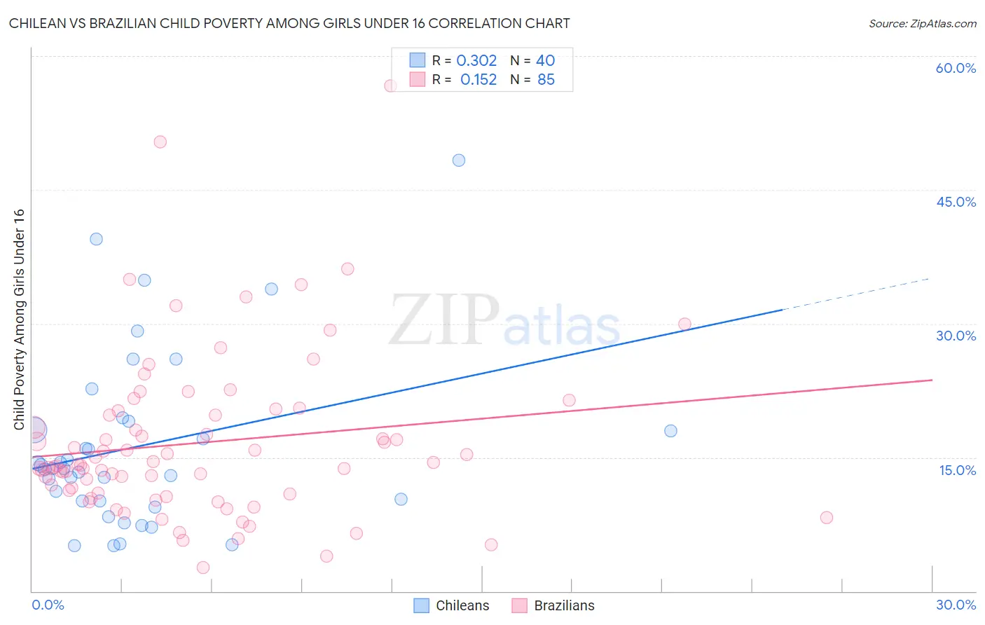 Chilean vs Brazilian Child Poverty Among Girls Under 16