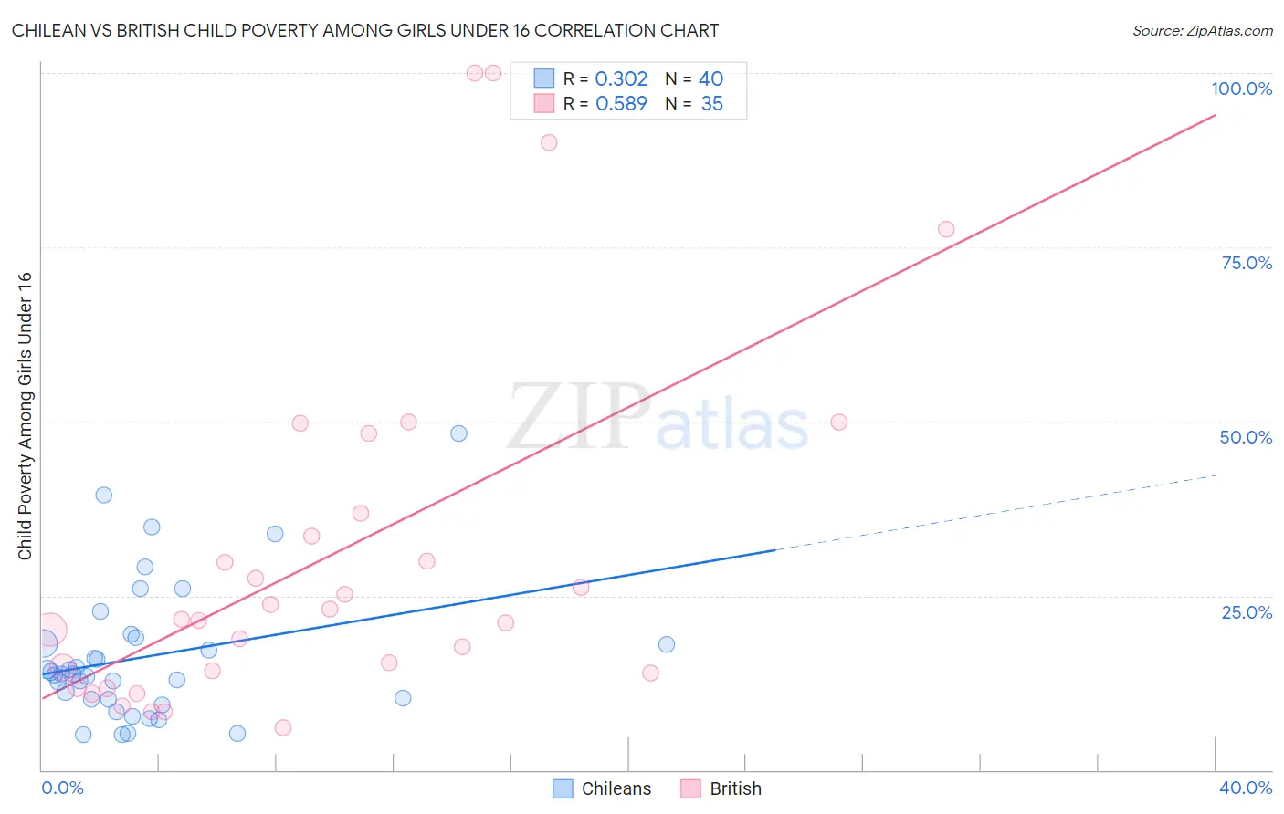 Chilean vs British Child Poverty Among Girls Under 16