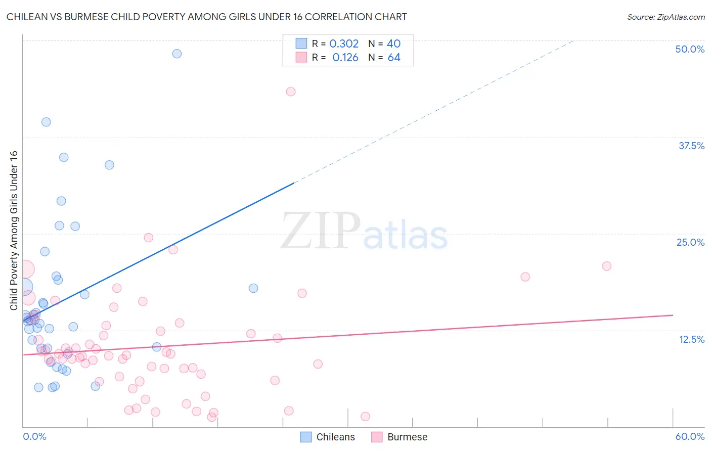Chilean vs Burmese Child Poverty Among Girls Under 16