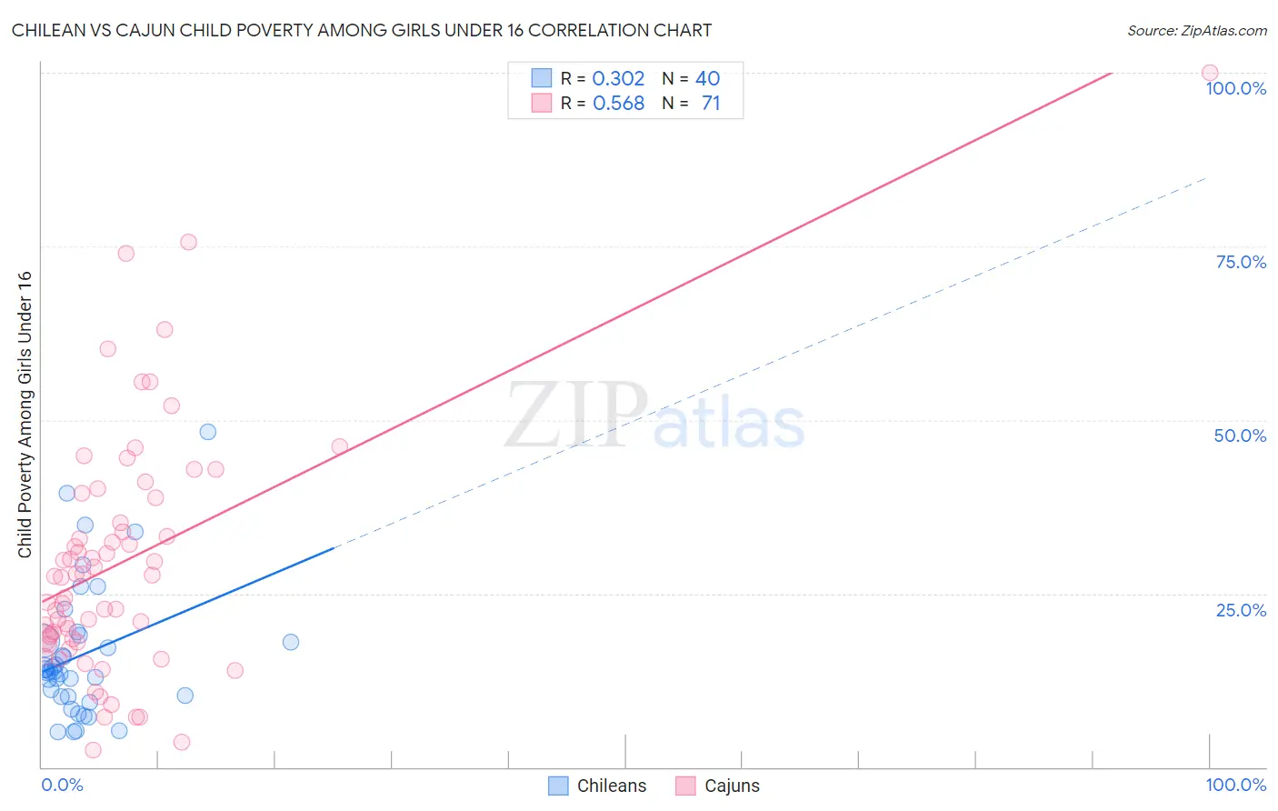 Chilean vs Cajun Child Poverty Among Girls Under 16