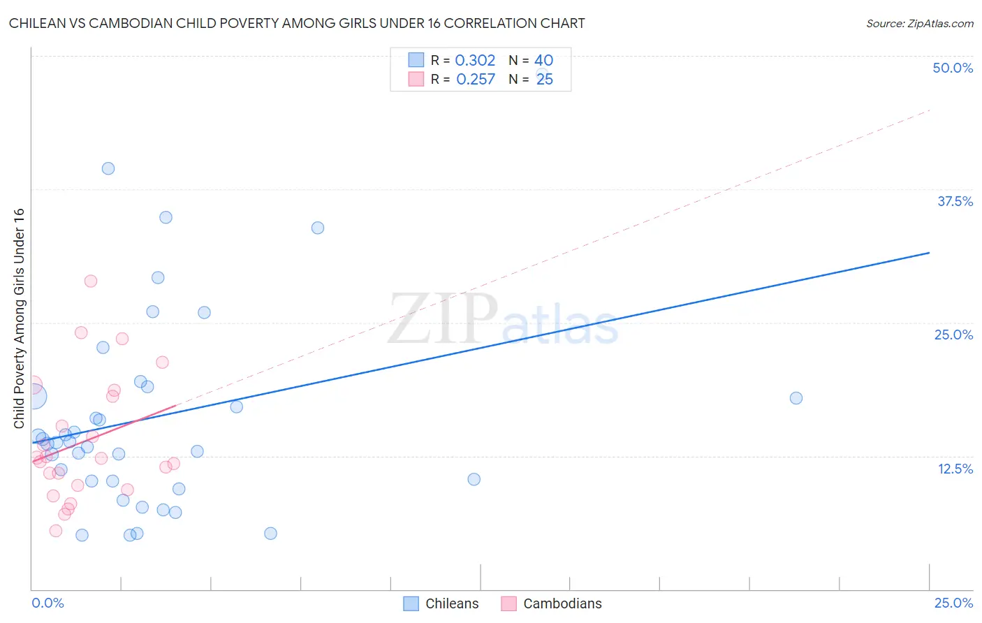Chilean vs Cambodian Child Poverty Among Girls Under 16