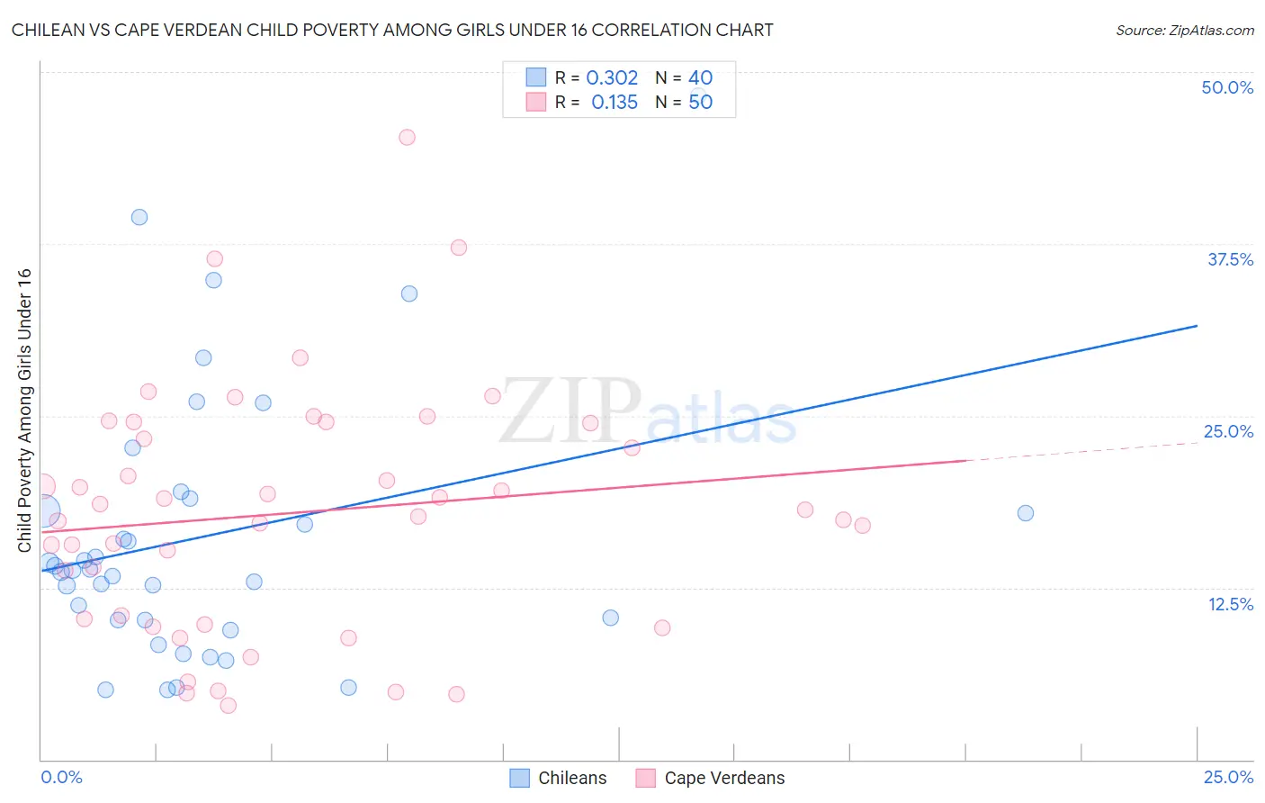 Chilean vs Cape Verdean Child Poverty Among Girls Under 16