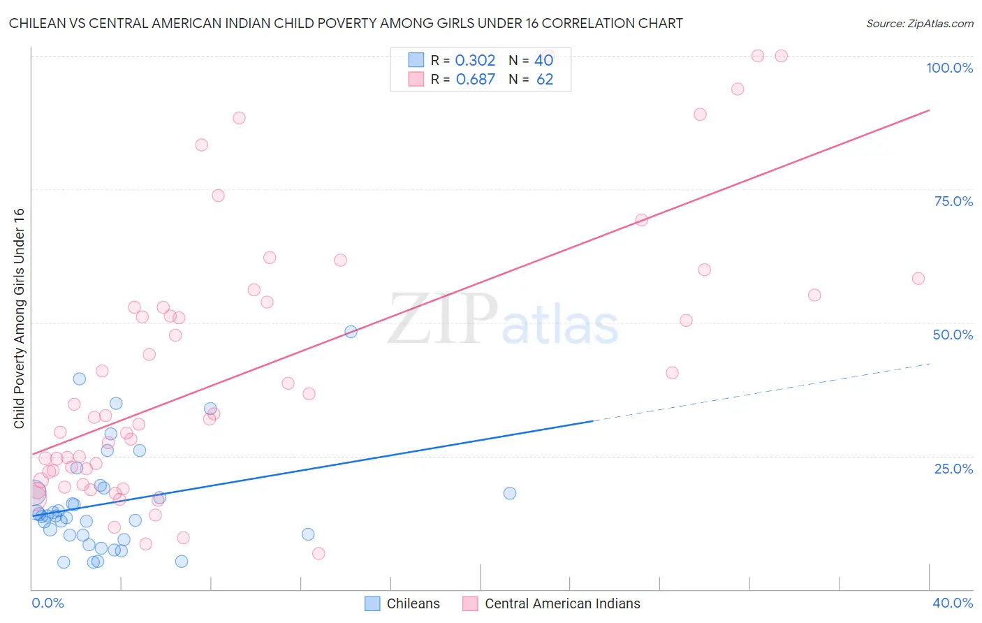 Chilean vs Central American Indian Child Poverty Among Girls Under 16