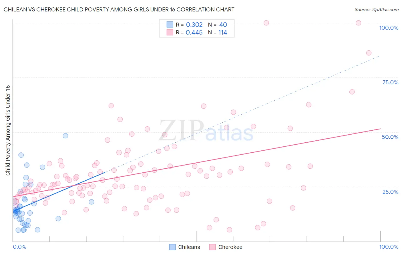 Chilean vs Cherokee Child Poverty Among Girls Under 16