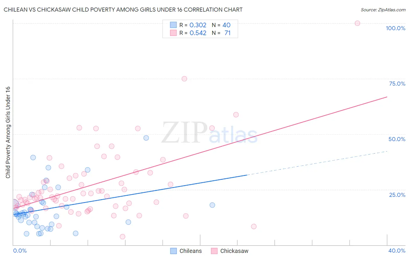 Chilean vs Chickasaw Child Poverty Among Girls Under 16