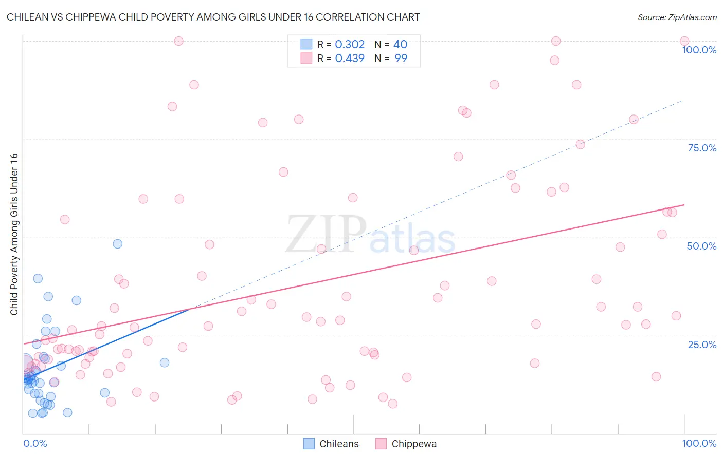 Chilean vs Chippewa Child Poverty Among Girls Under 16