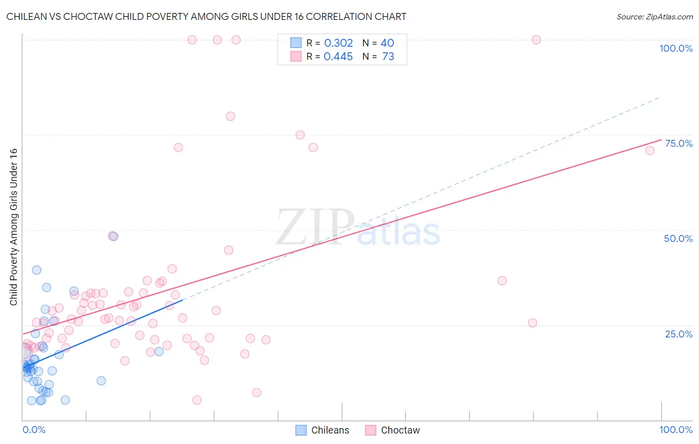 Chilean vs Choctaw Child Poverty Among Girls Under 16