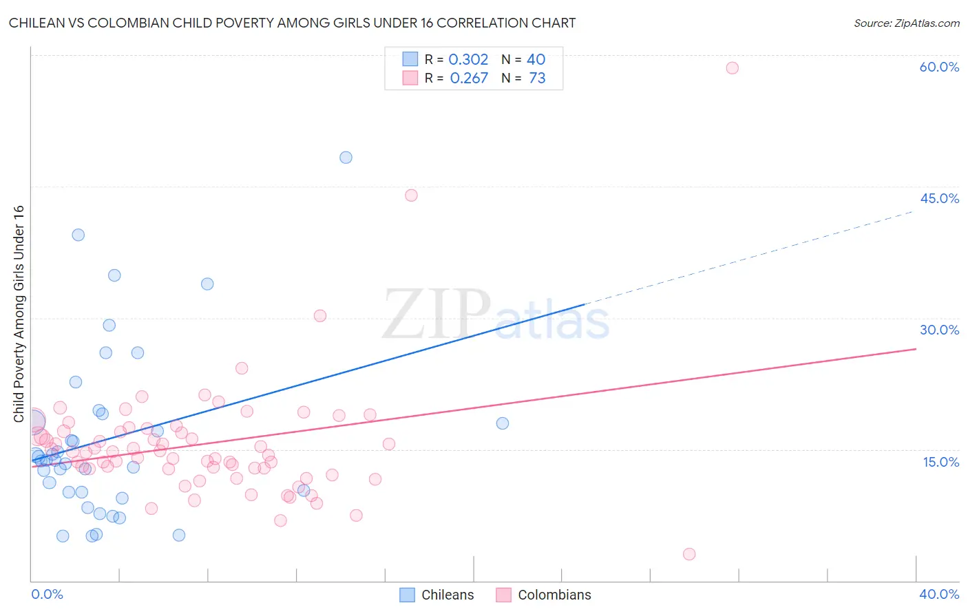 Chilean vs Colombian Child Poverty Among Girls Under 16