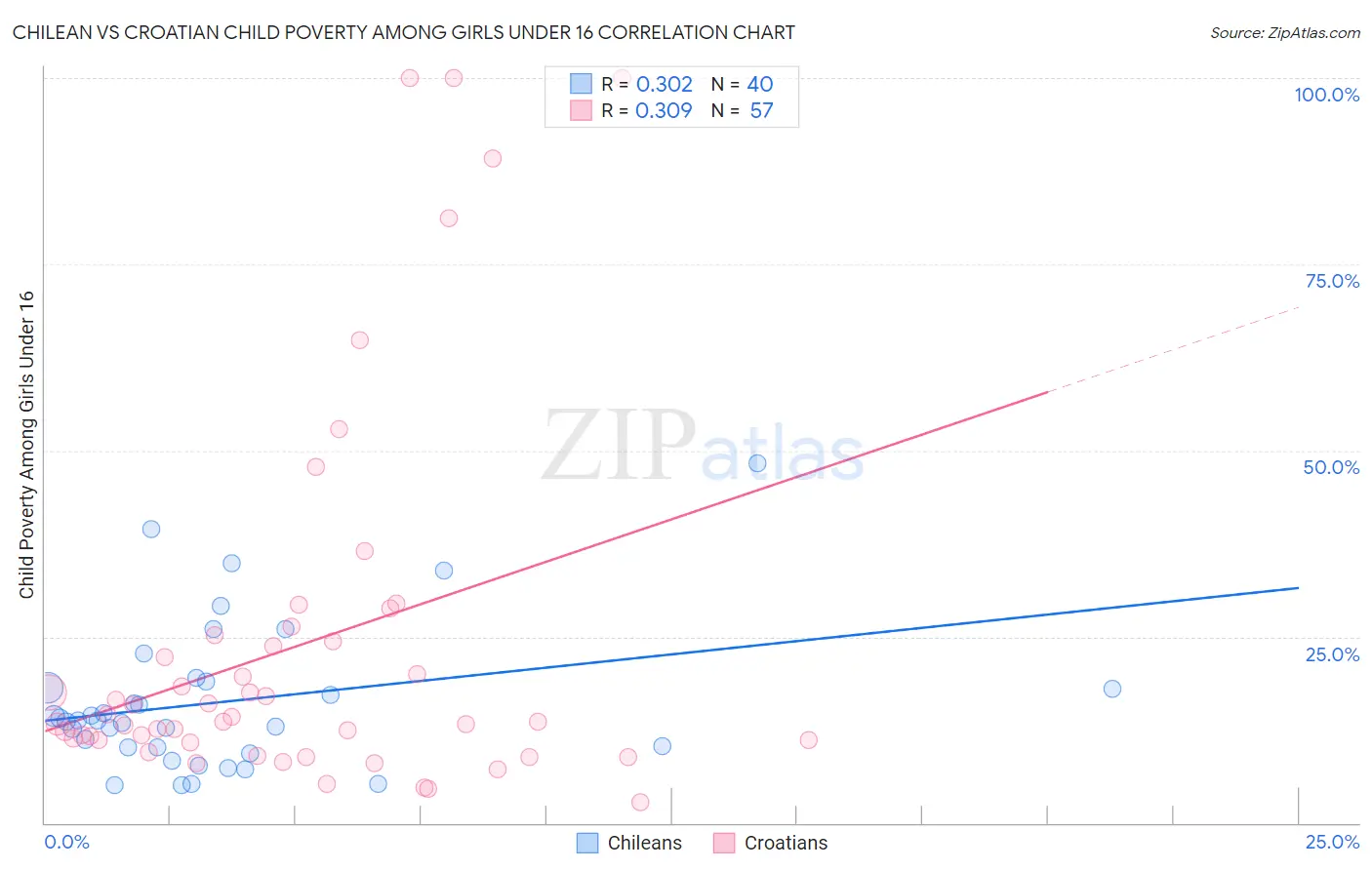 Chilean vs Croatian Child Poverty Among Girls Under 16