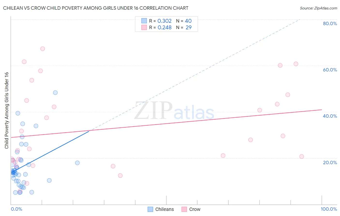Chilean vs Crow Child Poverty Among Girls Under 16