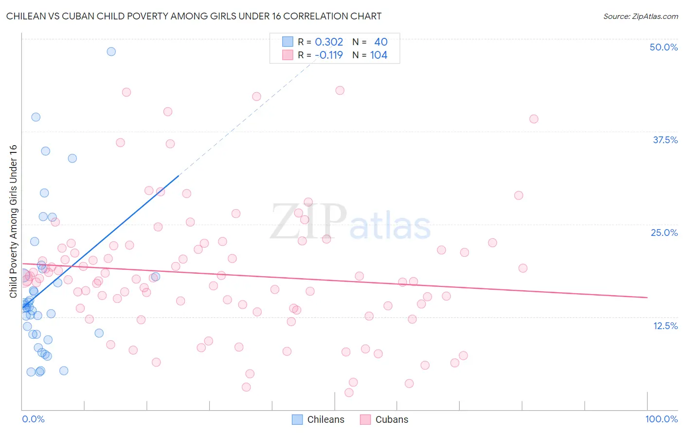 Chilean vs Cuban Child Poverty Among Girls Under 16