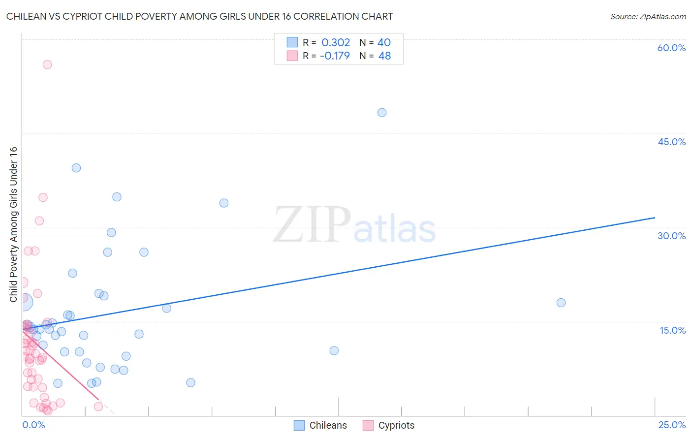 Chilean vs Cypriot Child Poverty Among Girls Under 16