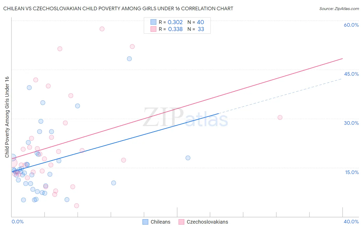 Chilean vs Czechoslovakian Child Poverty Among Girls Under 16
