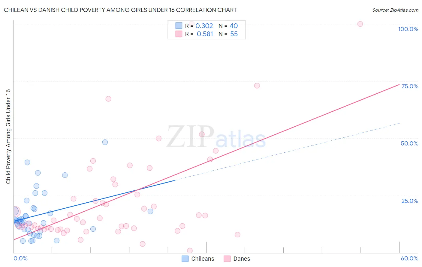 Chilean vs Danish Child Poverty Among Girls Under 16