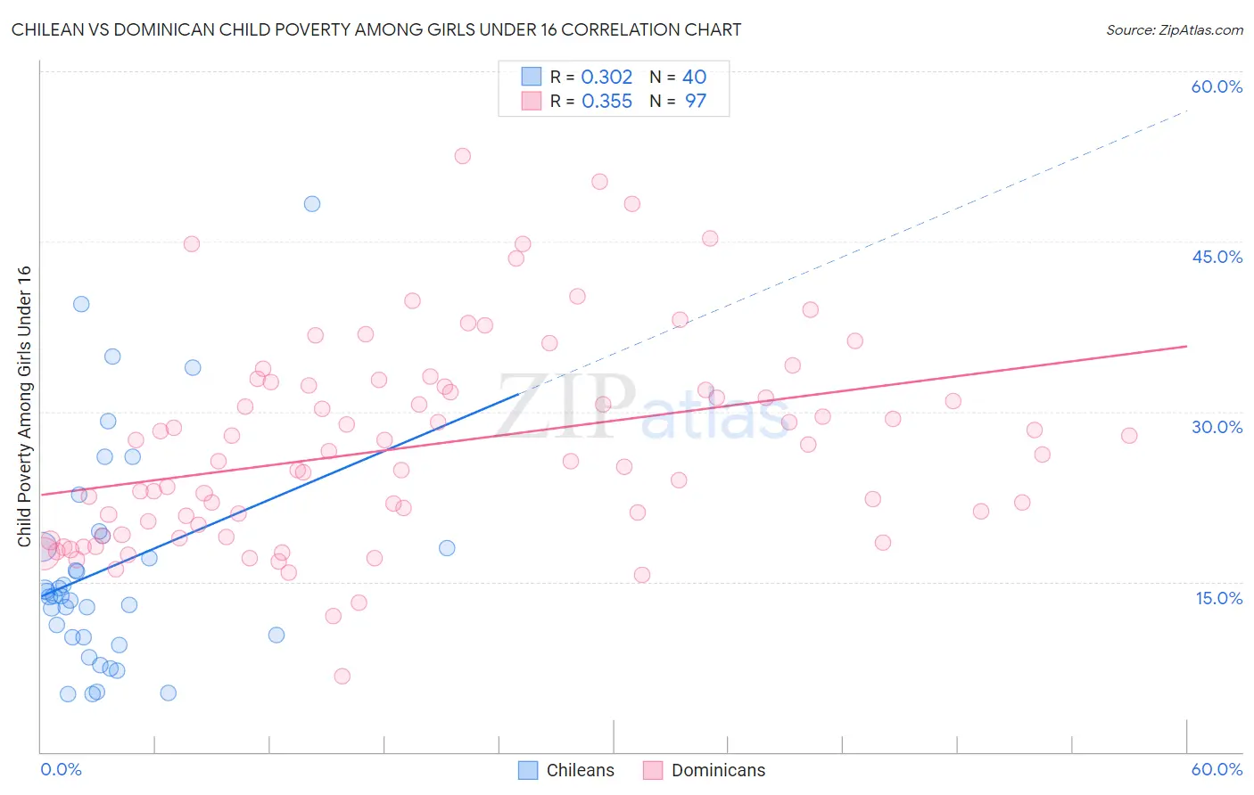 Chilean vs Dominican Child Poverty Among Girls Under 16